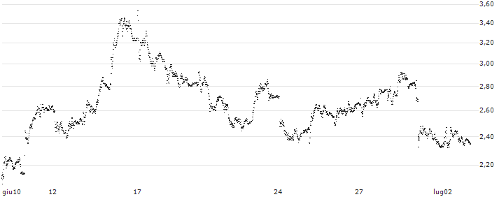 CONTANT LEVERAGE SHORT - BANCO BPM(P1YRK4) : Grafico di Prezzo (5 giorni)