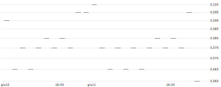 BNP PARIBAS ARBITRAGE/CALL/LVMH MOËT HENN. L. VUITTON/1000/0.025/20.09.24(ZW1NB) : Grafico di Prezzo (5 giorni)