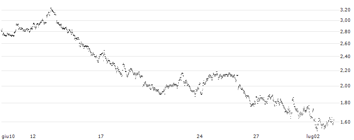 UNLIMITED TURBO LONG - IMCD(2KTNB) : Grafico di Prezzo (5 giorni)
