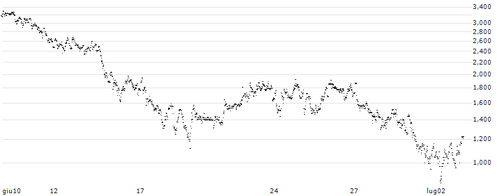 UNLIMITED TURBO LONG - OCI N.V.(OI7MB) : Grafico di Prezzo (5 giorni)