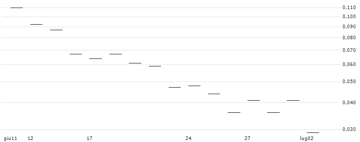 JP MORGAN/CALL/WATERS/540/0.1/20.12.24 : Grafico di Prezzo (5 giorni)
