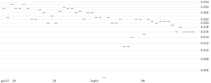 MORGAN STANLEY PLC/CALL/PINTEREST/64/0.1/20.09.24 : Grafico di Prezzo (5 giorni)