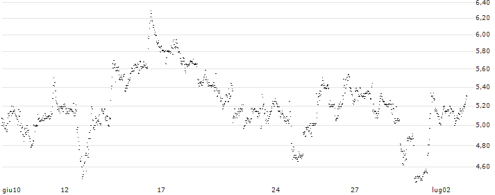 UNLIMITED TURBO SHORT - CATERPILLAR(BO7MB) : Grafico di Prezzo (5 giorni)