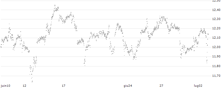 MINI FUTURE SHORT - INTEL(KN7MB) : Grafico di Prezzo (5 giorni)