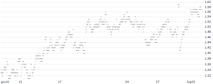 TURBO BEAR OPEN END - DASSAULT SYSTÈMES(F271T) : Grafico di Prezzo (5 giorni)