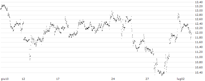 UNLIMITED TURBO BEAR - META PLATFORMS A(1A37S) : Grafico di Prezzo (5 giorni)