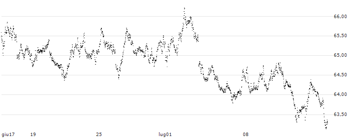 BEAR OPEN END TURBO WARRANT - AEX(XKO5H) : Grafico di Prezzo (5 giorni)