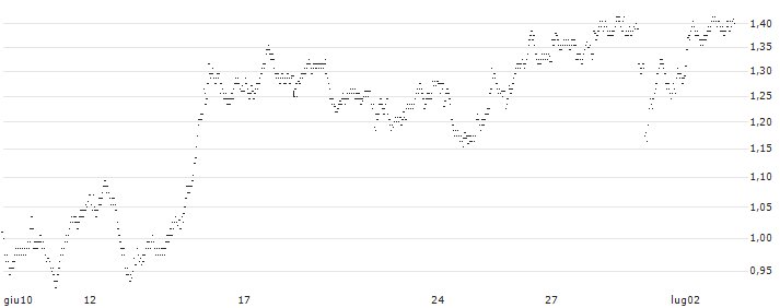 UNLIMITED TURBO BEAR - ELIS S.A.(2L96S) : Grafico di Prezzo (5 giorni)