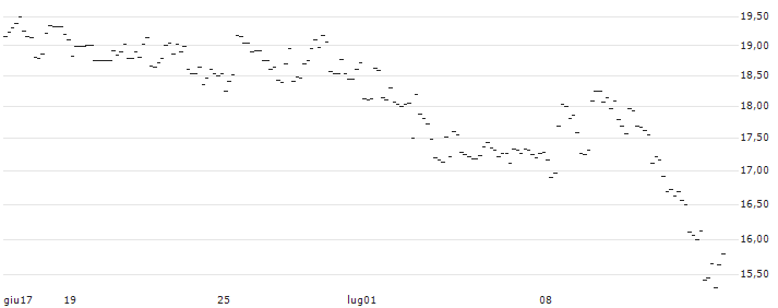 TURBO UNLIMITED SHORT- OPTIONSSCHEIN OHNE STOPP-LOSS-LEVEL - OLD DOMINION FREIGHT LINE : Grafico di Prezzo (5 giorni)