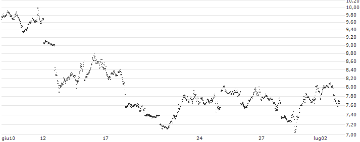 SHORT FACTOR CERTIFICATE - S&P 500(XL2XH) : Grafico di Prezzo (5 giorni)