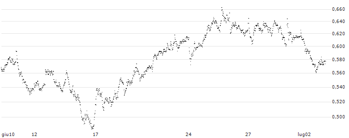 UNLIMITED TURBO LONG - IREN(P1Z3T6) : Grafico di Prezzo (5 giorni)