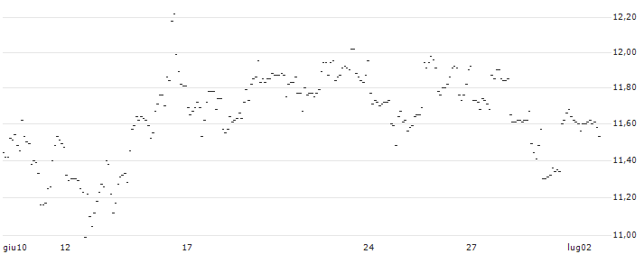 TURBO UNLIMITED SHORT- OPTIONSSCHEIN OHNE STOPP-LOSS-LEVEL - HUNT (J.B.) TRANSPORT SVCS : Grafico di Prezzo (5 giorni)