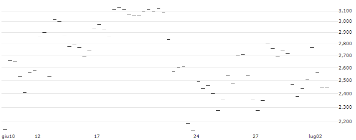 BANK VONTOBEL/CALL/CROWDSTRIKE HOLDINGS A/400/0.1/20.09.24 : Grafico di Prezzo (5 giorni)
