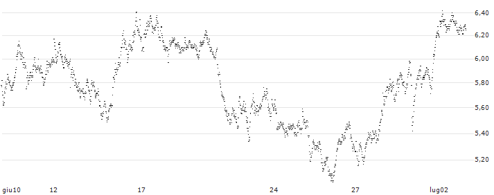 MINI FUTURE BEAR - HERMES INTL(H376T) : Grafico di Prezzo (5 giorni)