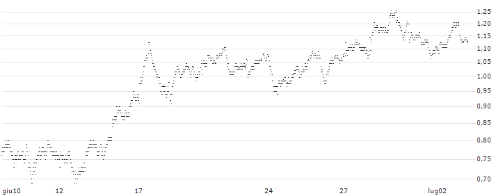 UNLIMITED TURBO SHORT - PUMA(F83NB) : Grafico di Prezzo (5 giorni)