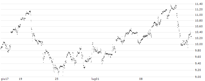 UNLIMITED TURBO LONG - APPLIED MATERIALS(Z73NB) : Grafico di Prezzo (5 giorni)