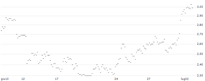 UNLIMITED TURBO LONG - INTERACTIVE BROKERS GROUP A : Grafico di Prezzo (5 giorni)