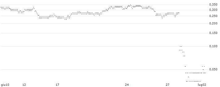SG/CALL/NIKE `B`/115/0.1/20.12.24(4M26S) : Grafico di Prezzo (5 giorni)