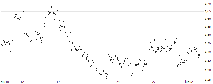 UNLIMITED TURBO SHORT - KBC GROEP(ND4NB) : Grafico di Prezzo (5 giorni)
