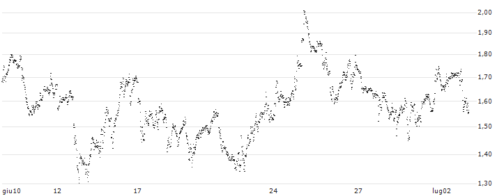 UNLIMITED TURBO SHORT - ASML HOLDING(EB4NB) : Grafico di Prezzo (5 giorni)