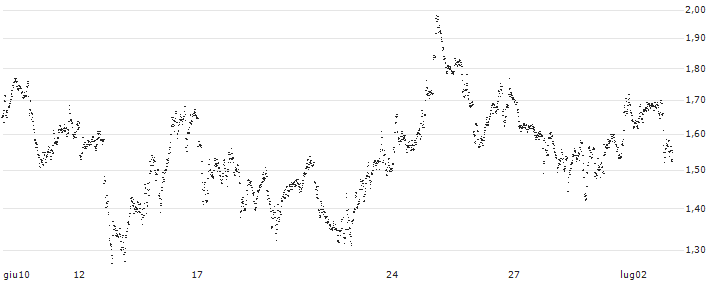 MINI FUTURE SHORT - ASML HOLDING(M93NB) : Grafico di Prezzo (5 giorni)