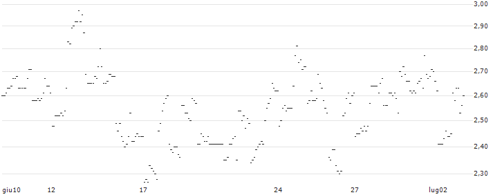 TURBO UNLIMITED LONG- OPTIONSSCHEIN OHNE STOPP-LOSS-LEVEL - GARMIN : Grafico di Prezzo (5 giorni)