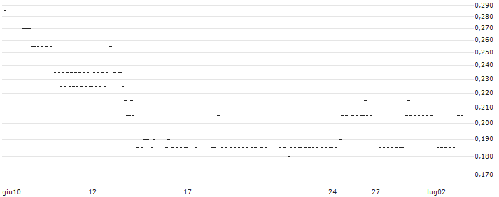 UNLIMITED TURBO BULL - ALD(5M16S) : Grafico di Prezzo (5 giorni)
