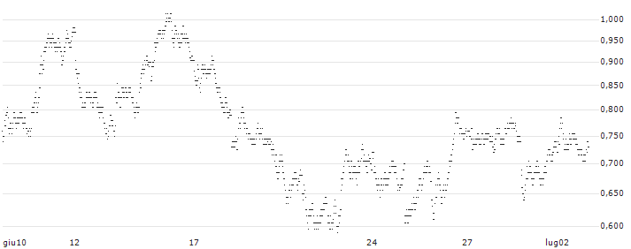 UNLIMITED TURBO BEAR - KBC GROEP(5M22S) : Grafico di Prezzo (5 giorni)