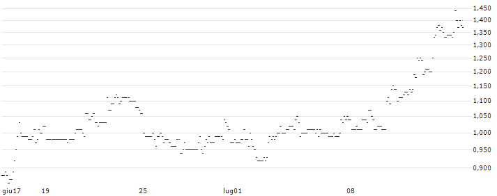 TURBO UNLIMITED LONG- OPTIONSSCHEIN OHNE STOPP-LOSS-LEVEL - COGNEX : Grafico di Prezzo (5 giorni)
