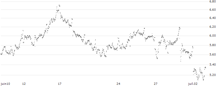 SHORT MINI FUTURE WARRANT - TÉLÉPERFORMANCE(XPV6H) : Grafico di Prezzo (5 giorni)