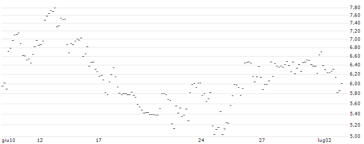 TURBO UNLIMITED LONG- OPTIONSSCHEIN OHNE STOPP-LOSS-LEVEL - ROBINHOOD MARKETS A : Grafico di Prezzo (5 giorni)