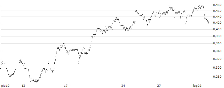 UNICREDIT BANK/PUT/STMICROELECTRONICS/38/0.1/19.03.25(UD2WTQ) : Grafico di Prezzo (5 giorni)