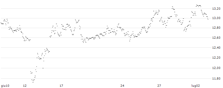 ENDLOS-TURBO PUT - NZD/USD : Grafico di Prezzo (5 giorni)