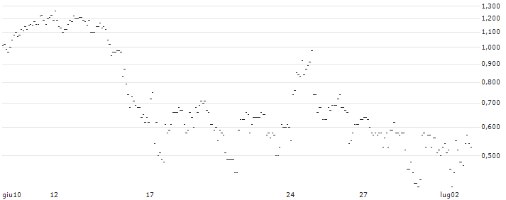 TURBO UNLIMITED LONG- OPTIONSSCHEIN OHNE STOPP-LOSS-LEVEL - KRONES : Grafico di Prezzo (5 giorni)