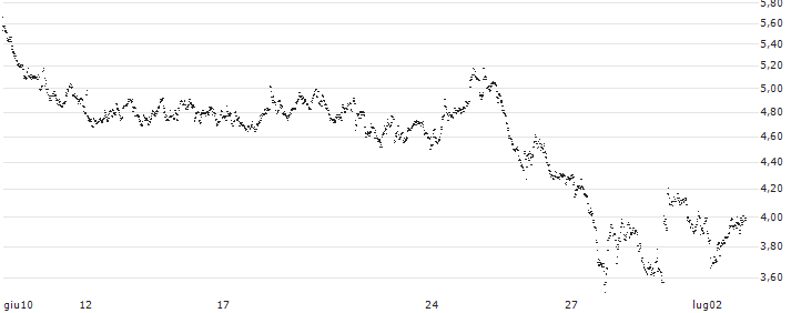 UNLIMITED TURBO BULL - JDE PEET`S(FU98S) : Grafico di Prezzo (5 giorni)