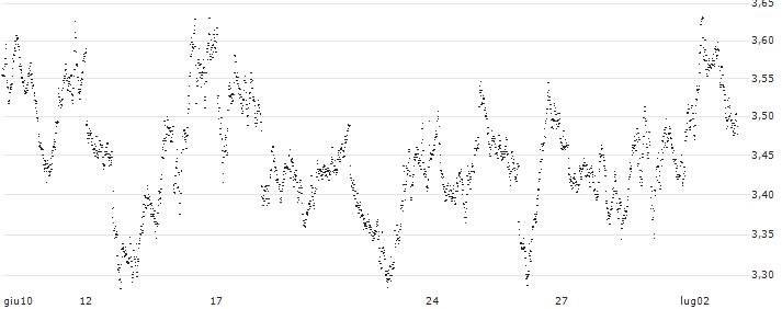 SMART UNLIMITED BEAR - AEX(FV17S) : Grafico di Prezzo (5 giorni)