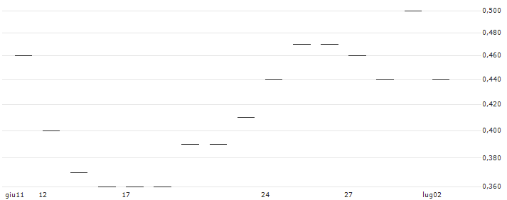 JP MORGAN/CALL/HALOZYME THERAPEUTICS/52.5/0.1/20.09.24 : Grafico di Prezzo (5 giorni)