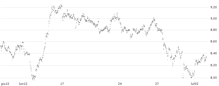 BEAR OPEN END TURBO WARRANT - SIEMENS(XQ8FH) : Grafico di Prezzo (5 giorni)