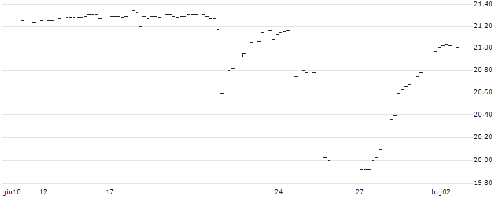 BONUS-ZERTIFIKAT MIT CAP - IMMOFINANZ(AT0000A3AUN5) : Grafico di Prezzo (5 giorni)