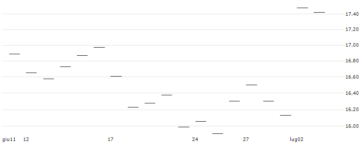ENDLOS-TURBO PUT - LINDE : Grafico di Prezzo (5 giorni)