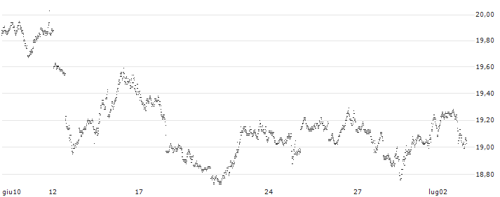 SHORT FACTOR CERTIFICATE - S&P 500(XRY3H) : Grafico di Prezzo (5 giorni)