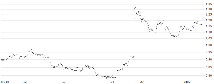 UNLIMITED TURBO LONG - RIVIAN AUTOMOTIVE A(5S4NB) : Grafico di Prezzo (5 giorni)