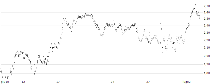 UNLIMITED TURBO BEAR - ADIDAS(1C95S) : Grafico di Prezzo (5 giorni)