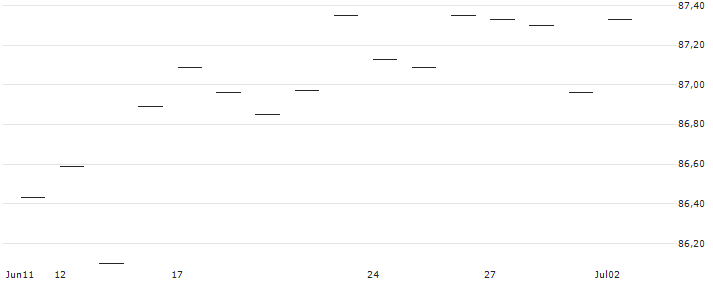 CAPPED BONUSZERTIFIKAT - MORGAN STANLEY : Grafico di Prezzo (5 giorni)