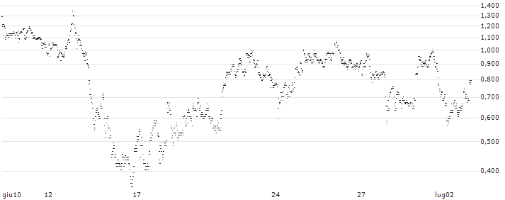 UNLIMITED TURBO LONG - TECHNIP ENERGIES(8O1NB) : Grafico di Prezzo (5 giorni)