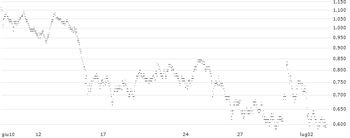 UNLIMITED TURBO BULL - ELIS S.A.(3C74S) : Grafico di Prezzo (5 giorni)