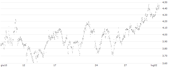 UNLIMITED TURBO SHORT - DOORDASH A(P202F6) : Grafico di Prezzo (5 giorni)