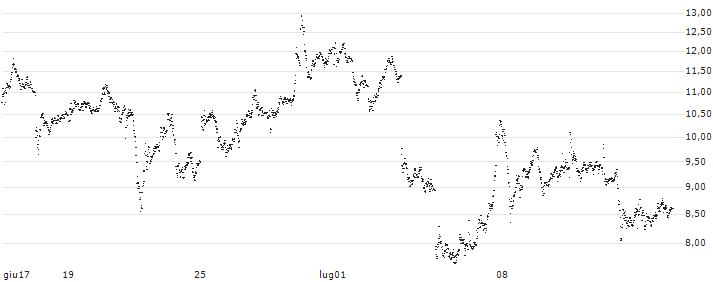 TURBO BEAR OPEN END - RHEINMETALL(6957T) : Grafico di Prezzo (5 giorni)