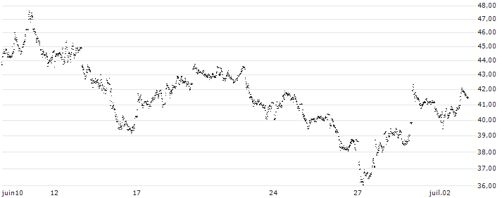 LONG FACTOR CERTIFICATE - RENAULT(XT17H) : Grafico di Prezzo (5 giorni)