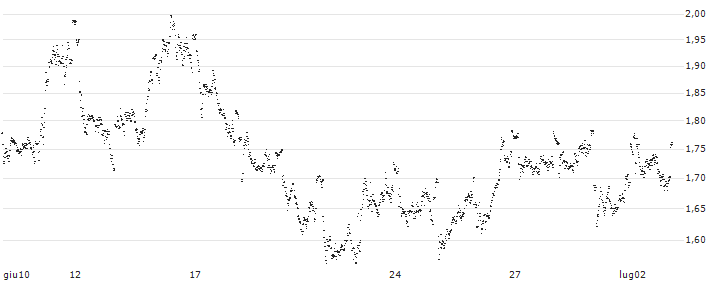 MINI FUTURE SHORT - KBC GROEP(2X4NB) : Grafico di Prezzo (5 giorni)
